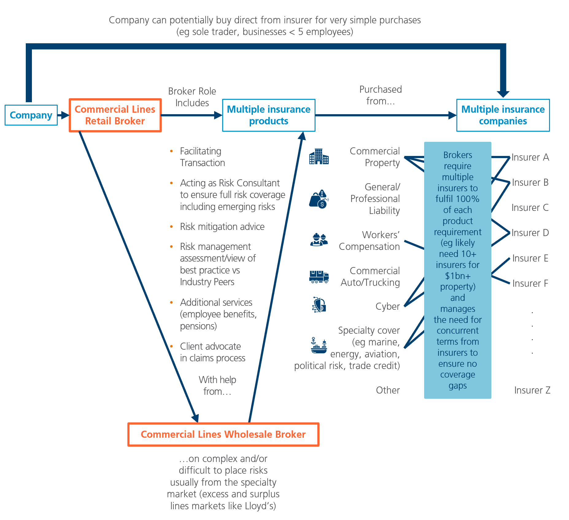 Listed Brokers Even More Complex And Specialty Risk Listed Brokers Even More Complex And Specialty Risk